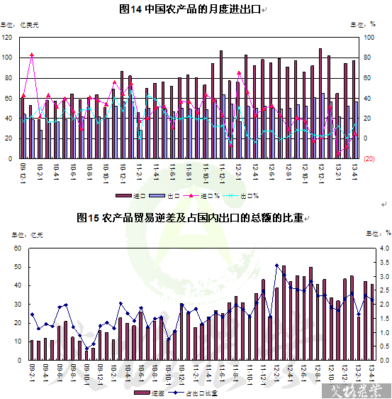 4月中國農產品貿易分析 糧食進口大幅下降，國內貿易穩中有升
